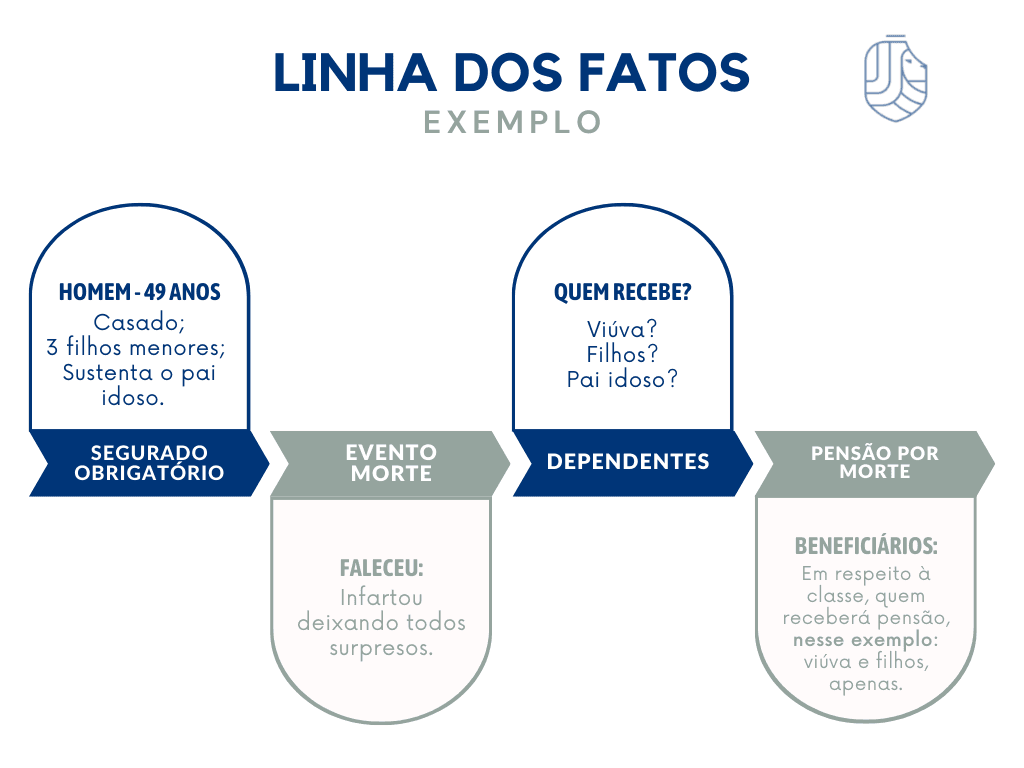 exemplo de pensão deixada para esposa por homem de 49 anos