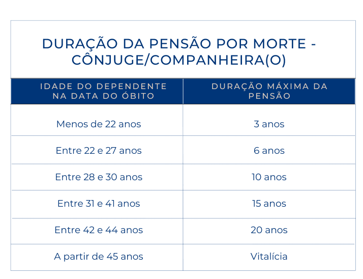 explicação da duração da pensão por morte